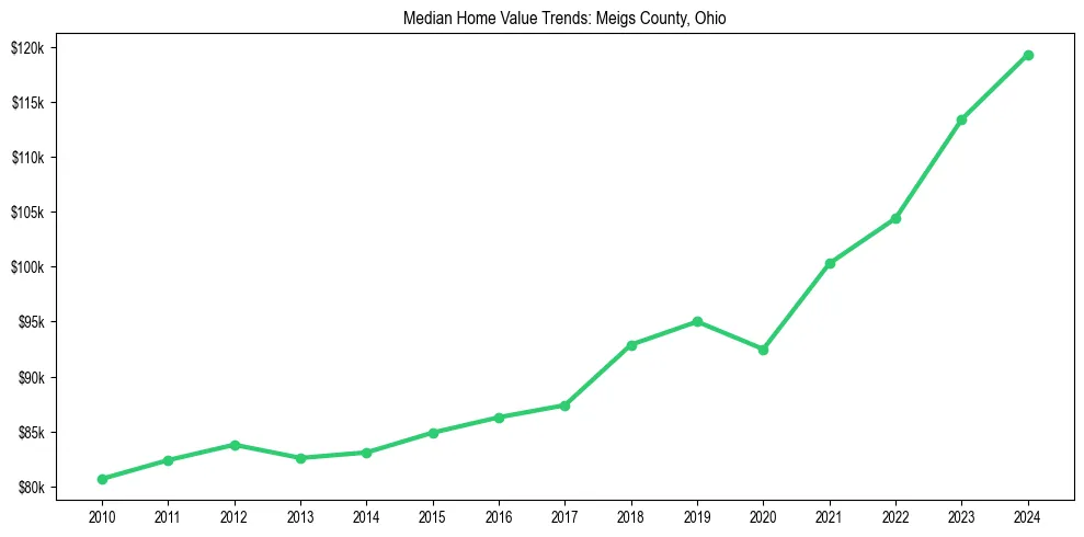 Median property value trends in 