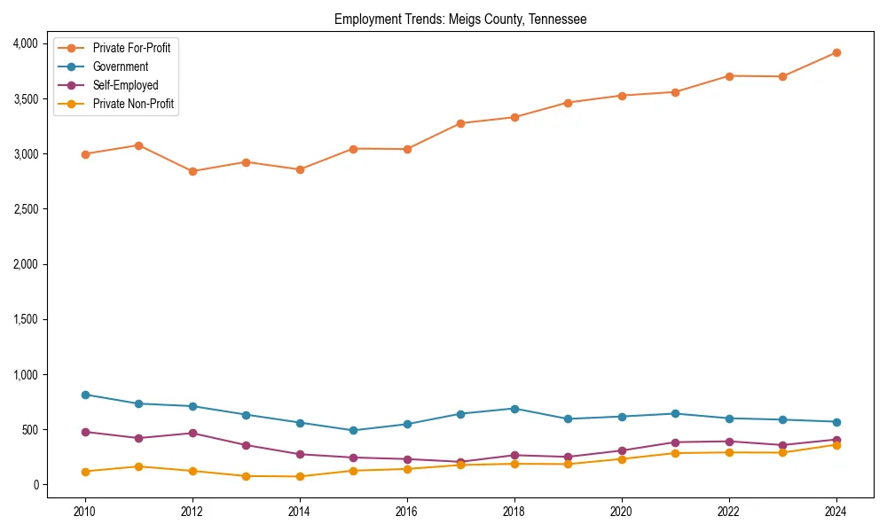 Long-term employment trends in 