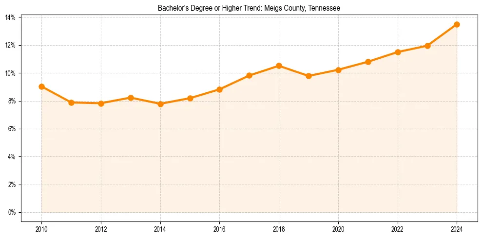 Trend chart showing bachelor degree growth in 