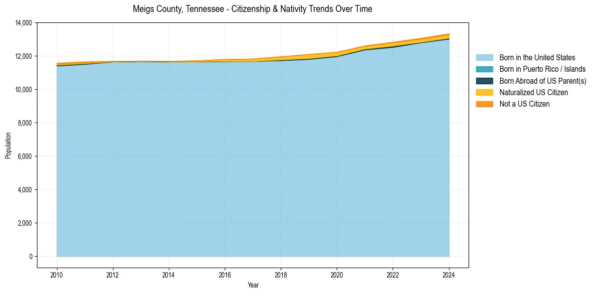 Historical nativity trends for 