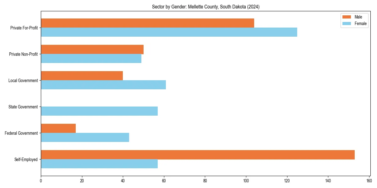 Employment sector breakdown by gender in 