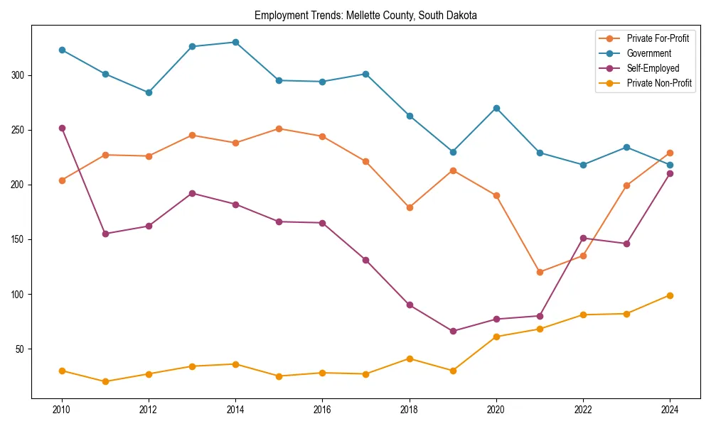 Long-term employment trends in 