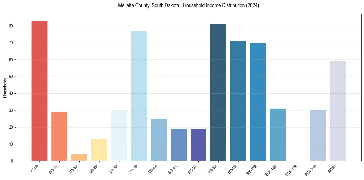 Income Distribution for 