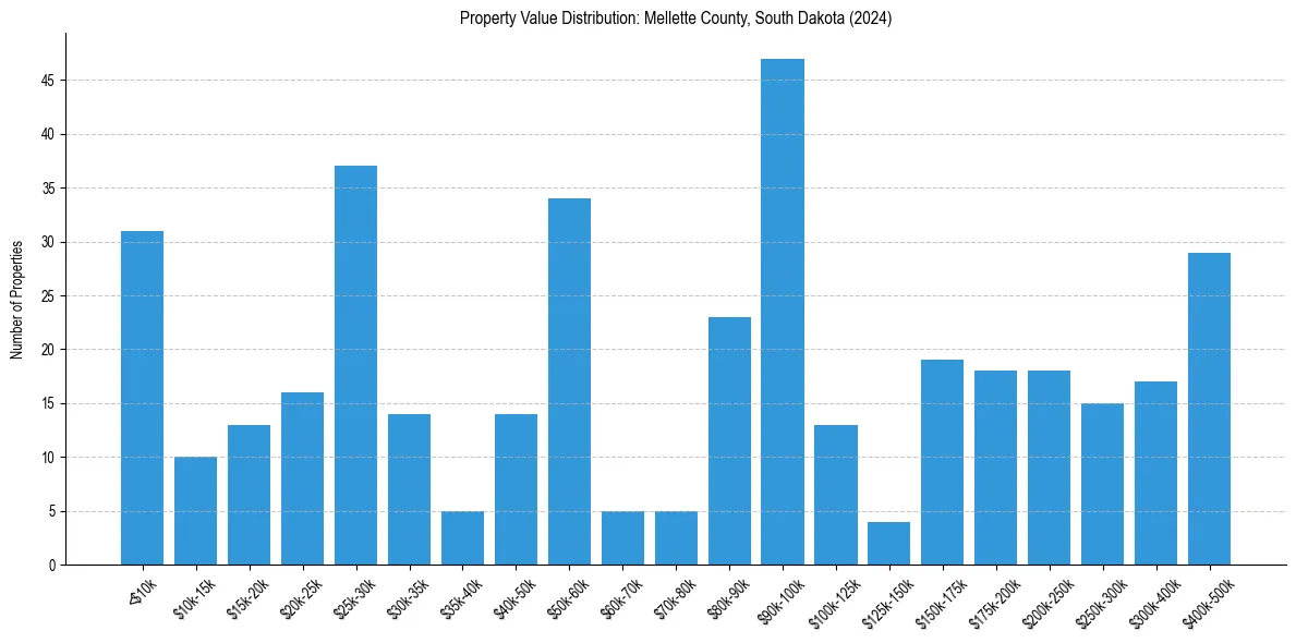 Value Distribution for 
