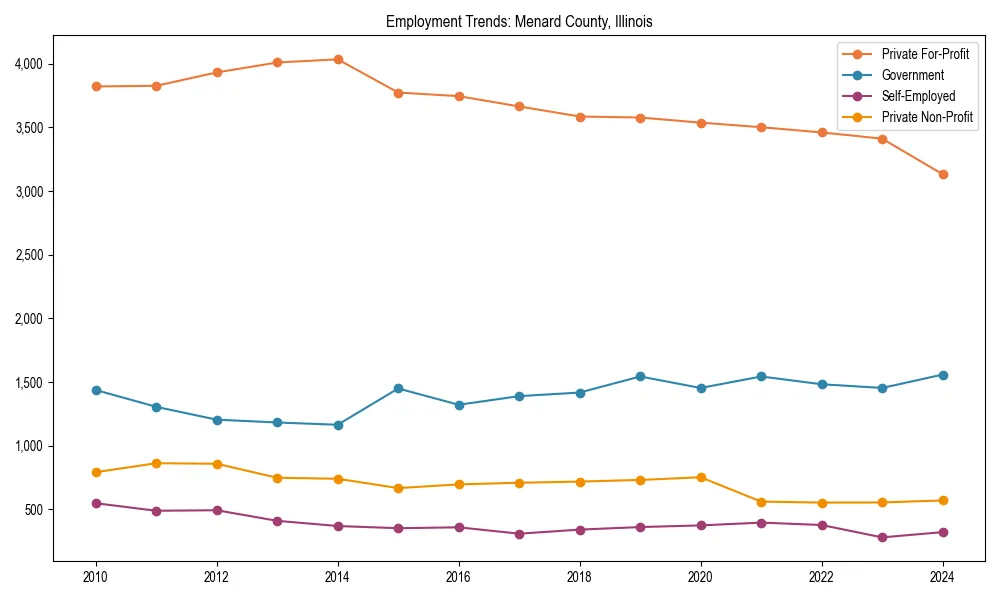 Long-term employment trends in 