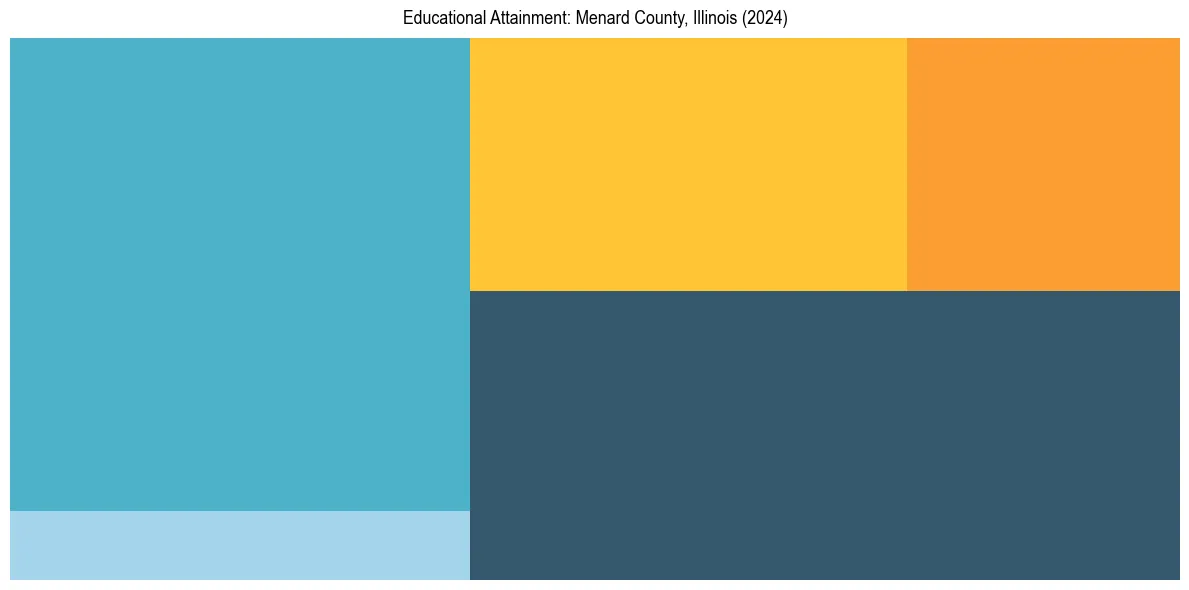 Education Treemap for  in 2024