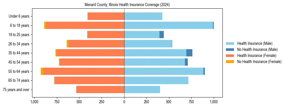 Health insurance pyramid for Menard County, Illinois