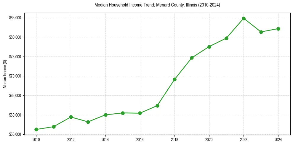 Income trend for 