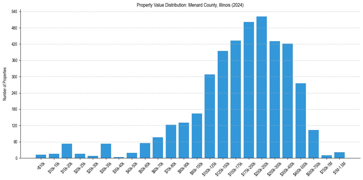 Value Distribution for 