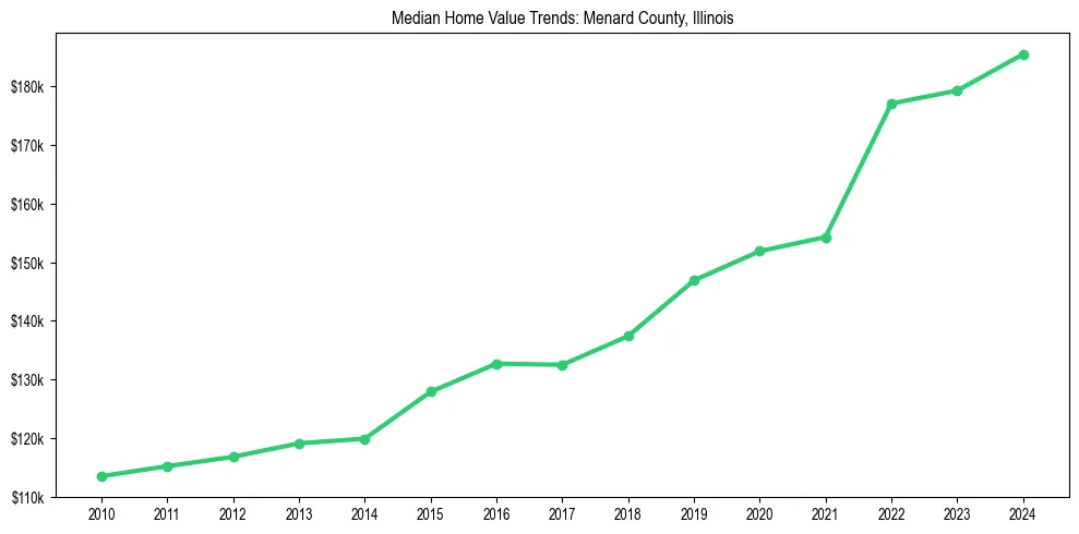 Median property value trends in 