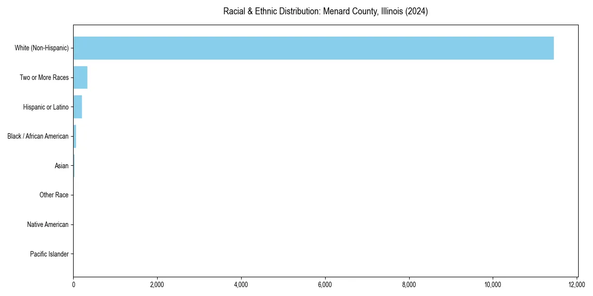 Bar chart showing racial distribution in  for 2024