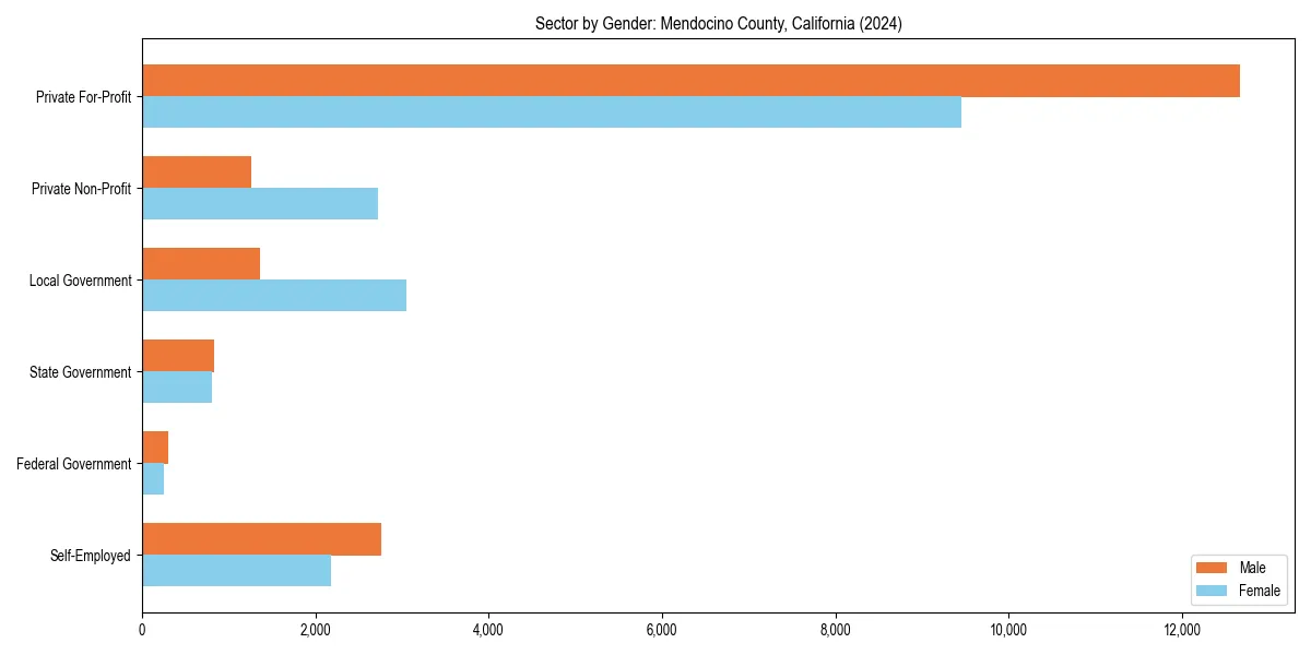 Employment sector breakdown by gender in 