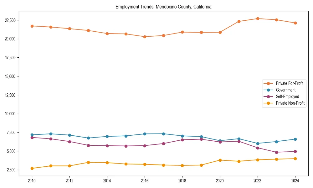 Long-term employment trends in 