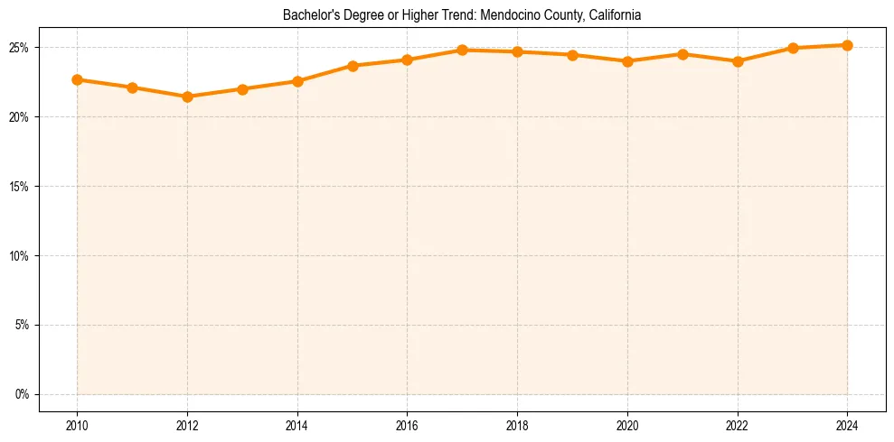Trend chart showing bachelor degree growth in 