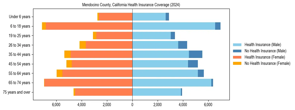 Health insurance pyramid for Mendocino County, California