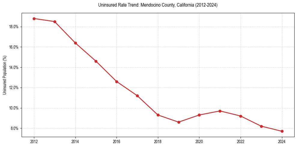 Uninsured trend chart for Mendocino County, California