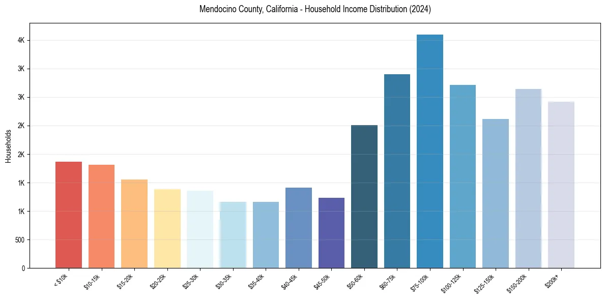 Income Distribution for 