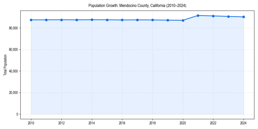 Population trends in 
