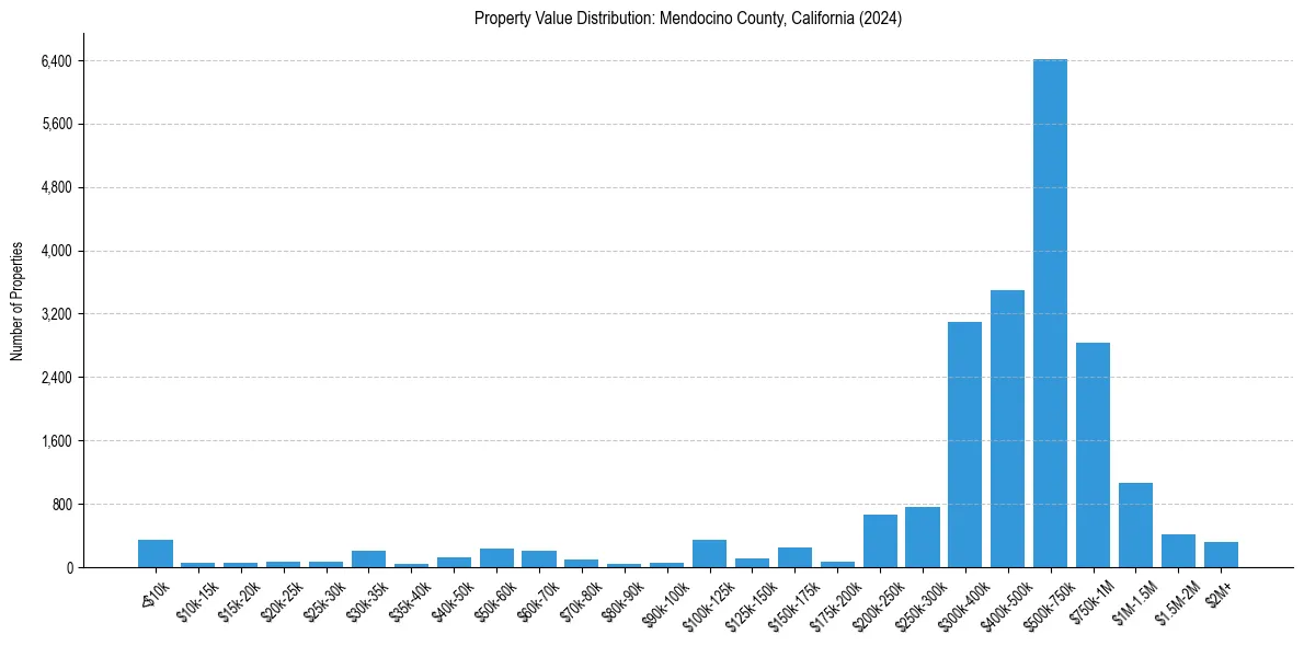 Value Distribution for 
