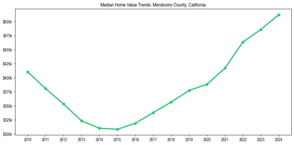 Median property value trends in 