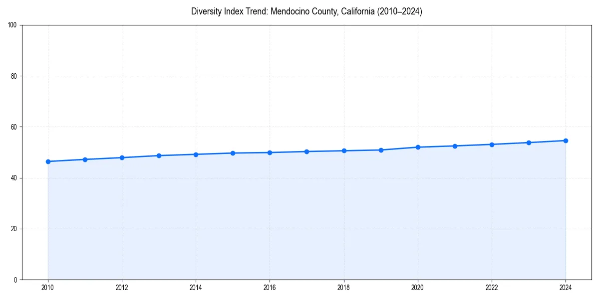 Line chart showing diversity index trends for 