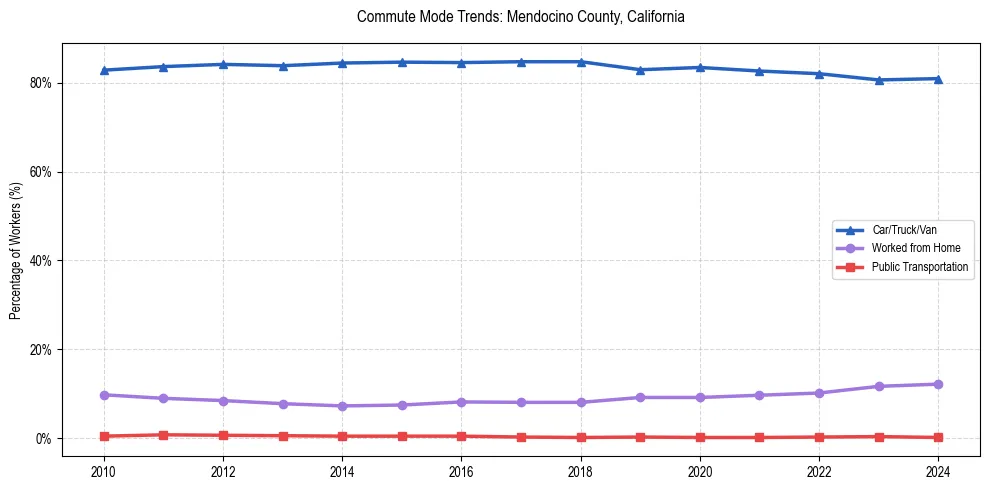 Transportation trends in Mendocino County, California