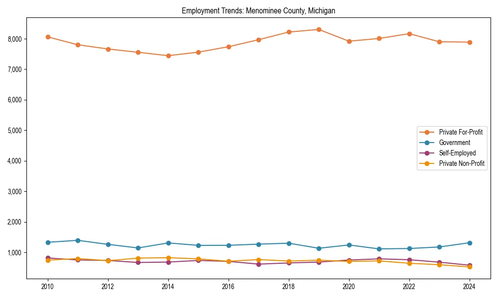 Long-term employment trends in 