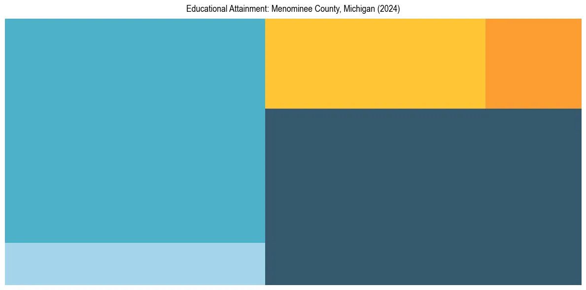 Education Treemap for  in 2024