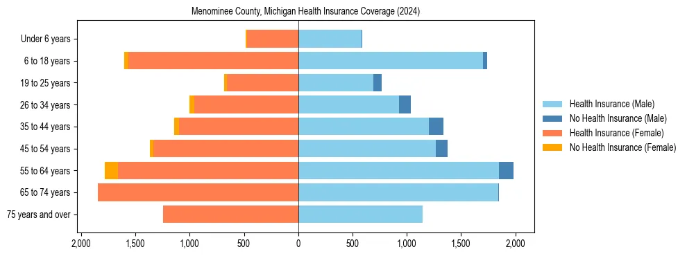 Health insurance pyramid for Menominee County, Michigan