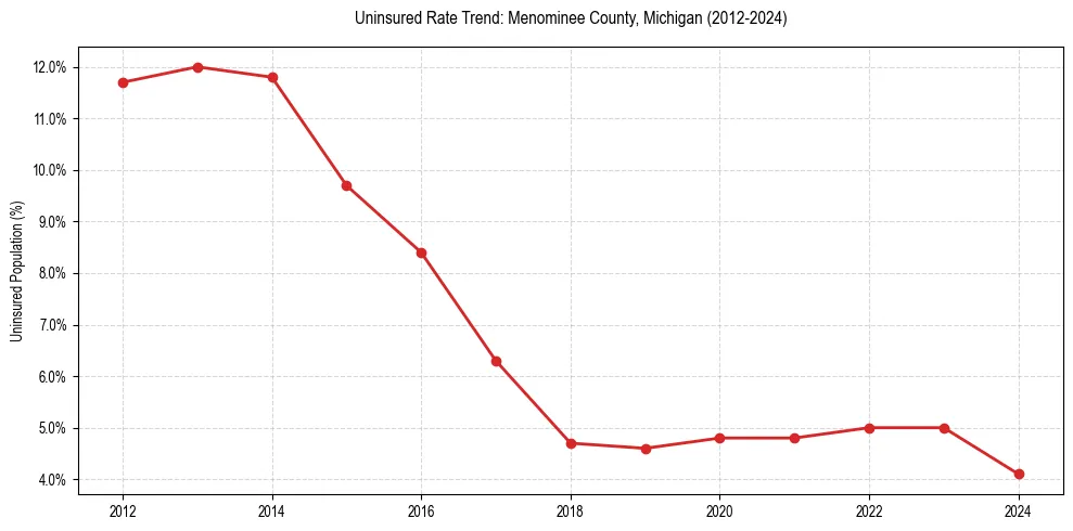 Uninsured trend chart for Menominee County, Michigan