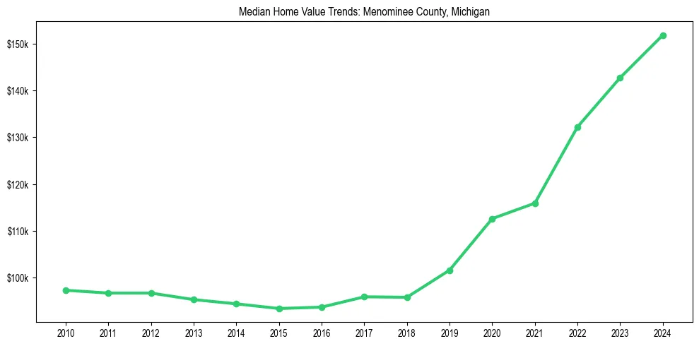 Median property value trends in 