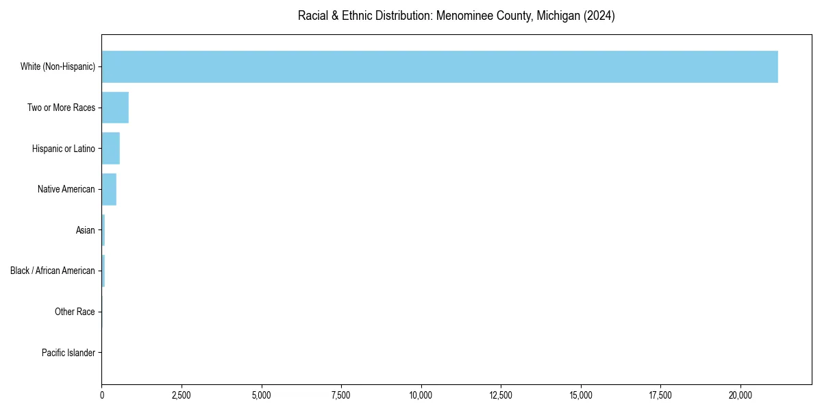 Bar chart showing racial distribution in  for 2024