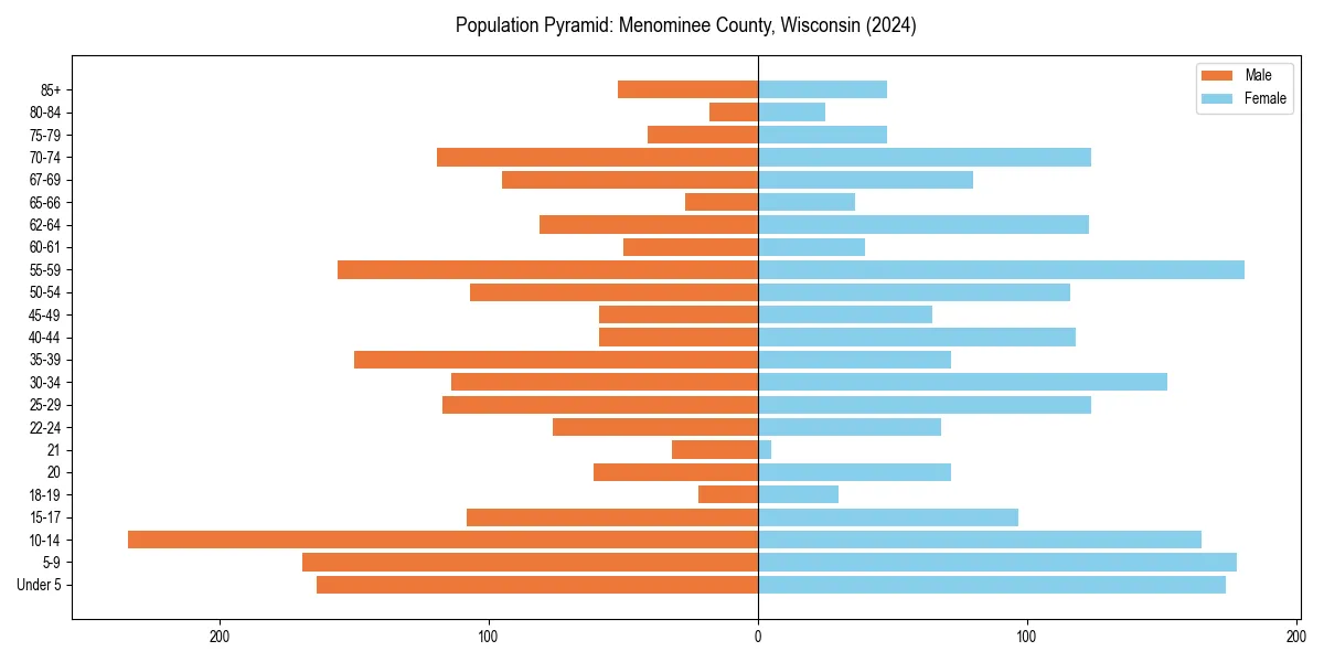 Population pyramid for 