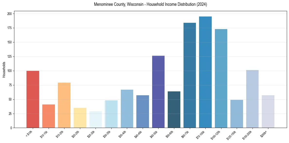 Income Distribution for 
