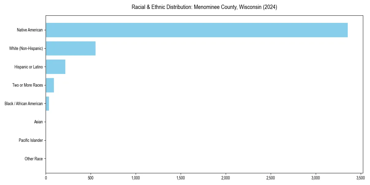 Bar chart showing racial distribution in  for 2024
