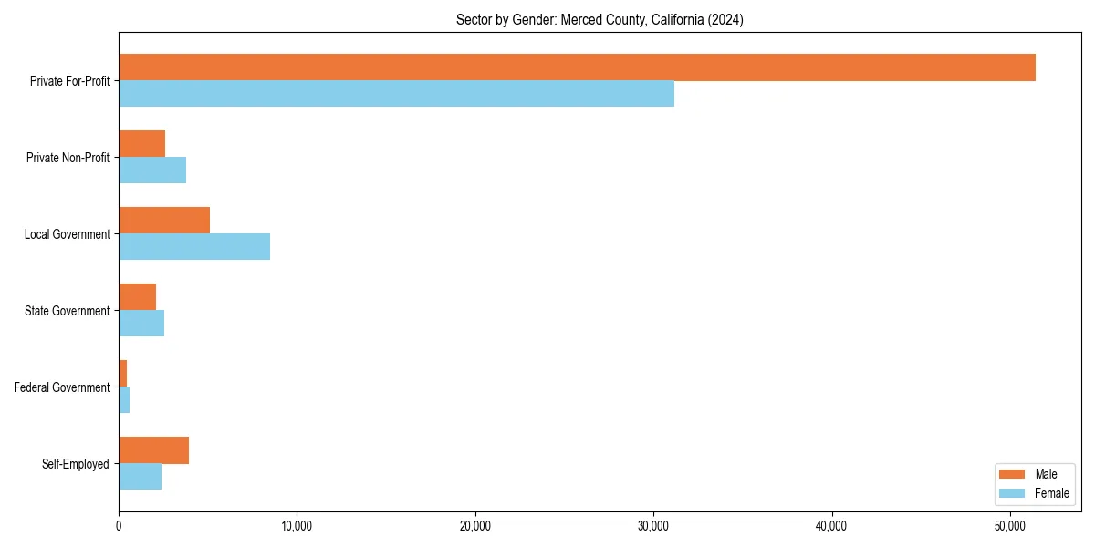Employment sector breakdown by gender in 