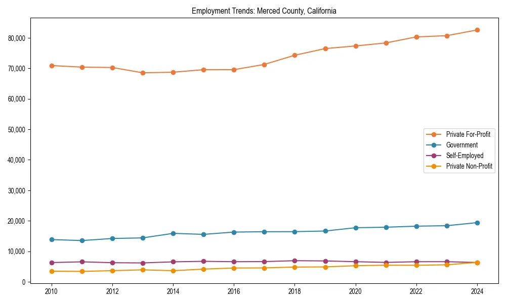Long-term employment trends in 