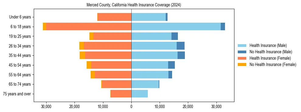 Health insurance pyramid for Merced County, California