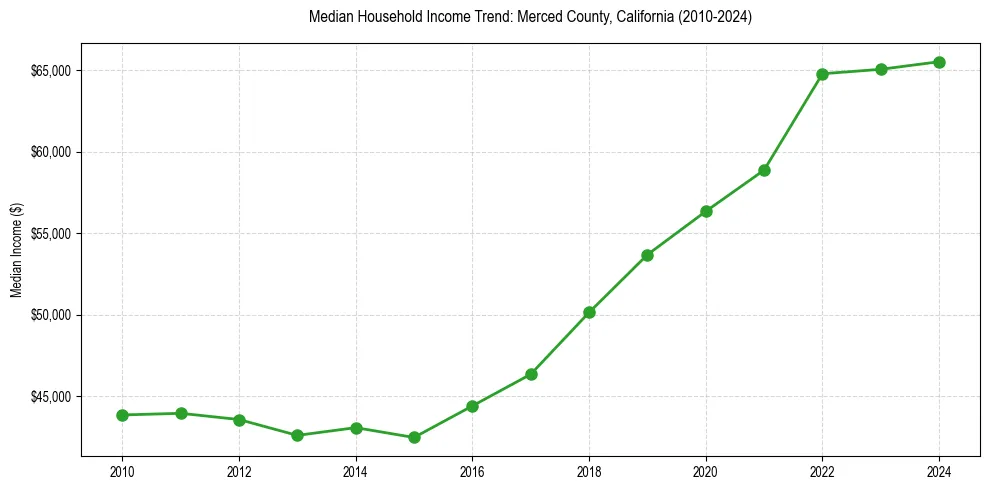 Income trend for 
