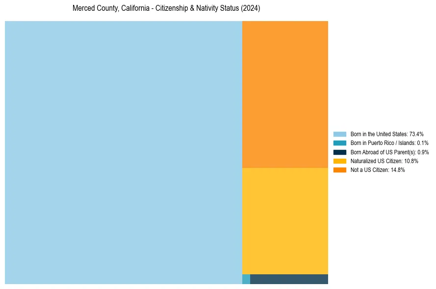 Nativity Treemap for 