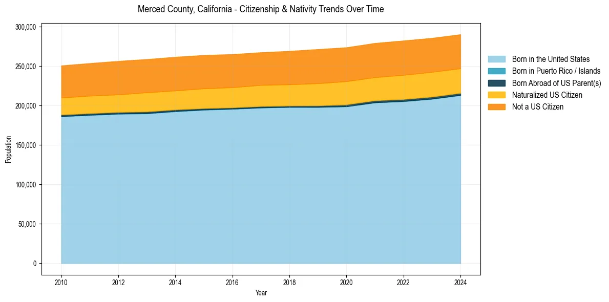 Historical nativity trends for 