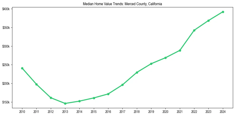 Median property value trends in 
