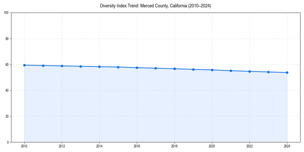 Line chart showing diversity index trends for 