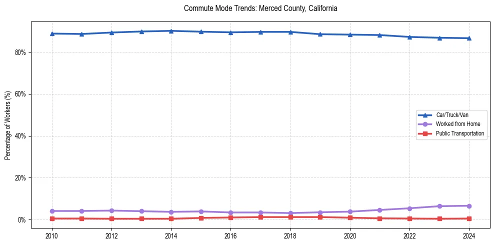 Transportation trends in Merced County, California