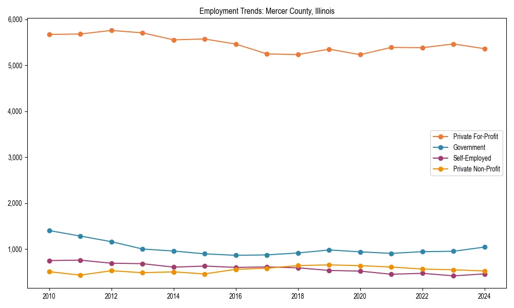 Long-term employment trends in 