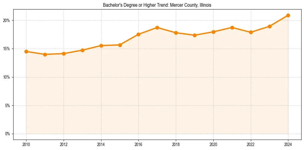 Trend chart showing bachelor degree growth in 