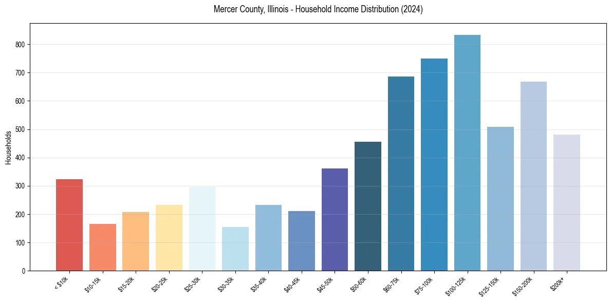 Income Distribution for 