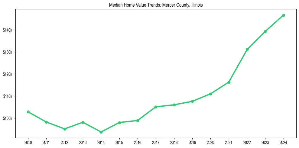 Median property value trends in 
