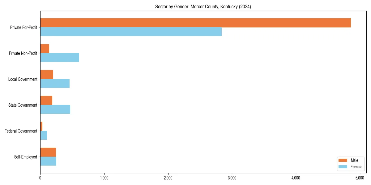 Employment sector breakdown by gender in 