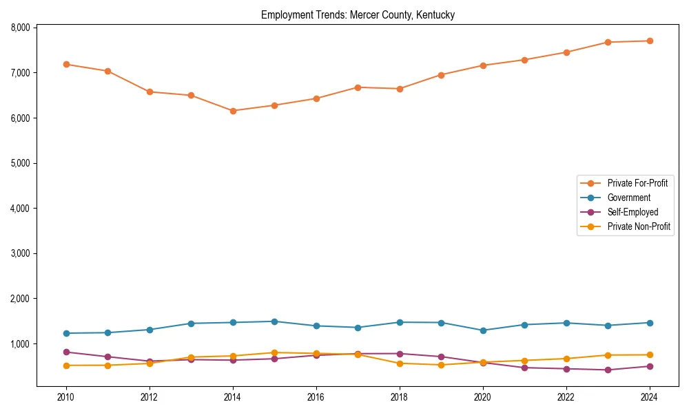 Long-term employment trends in 